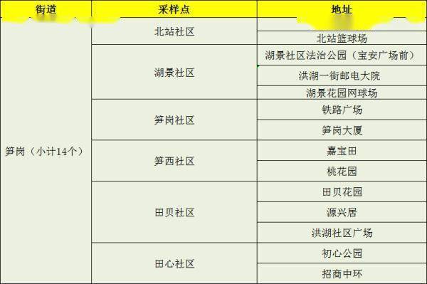 东湖街道|1月12日罗湖、福田两区免费核酸检测采样点名单更新啦！