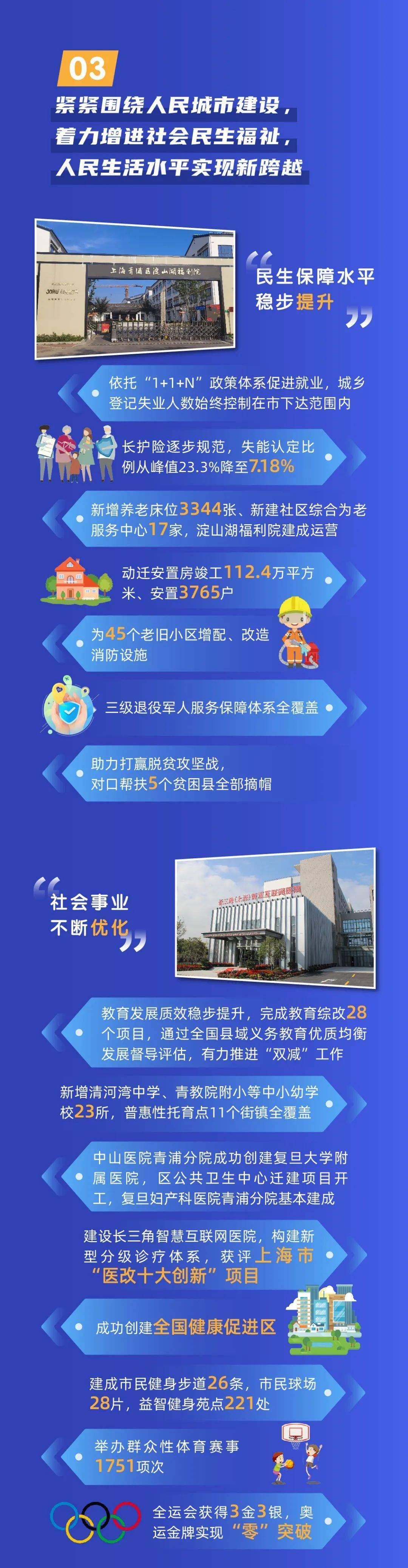 工作|图解来啦~2022年青浦区政府工作报告，你关心的在这里