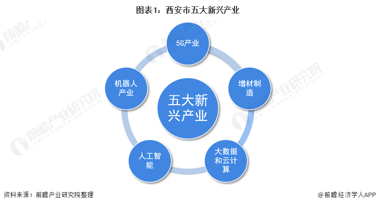 城市洞察2022年西安市产业结构之五大新兴产业全景图谱附产业空间布局