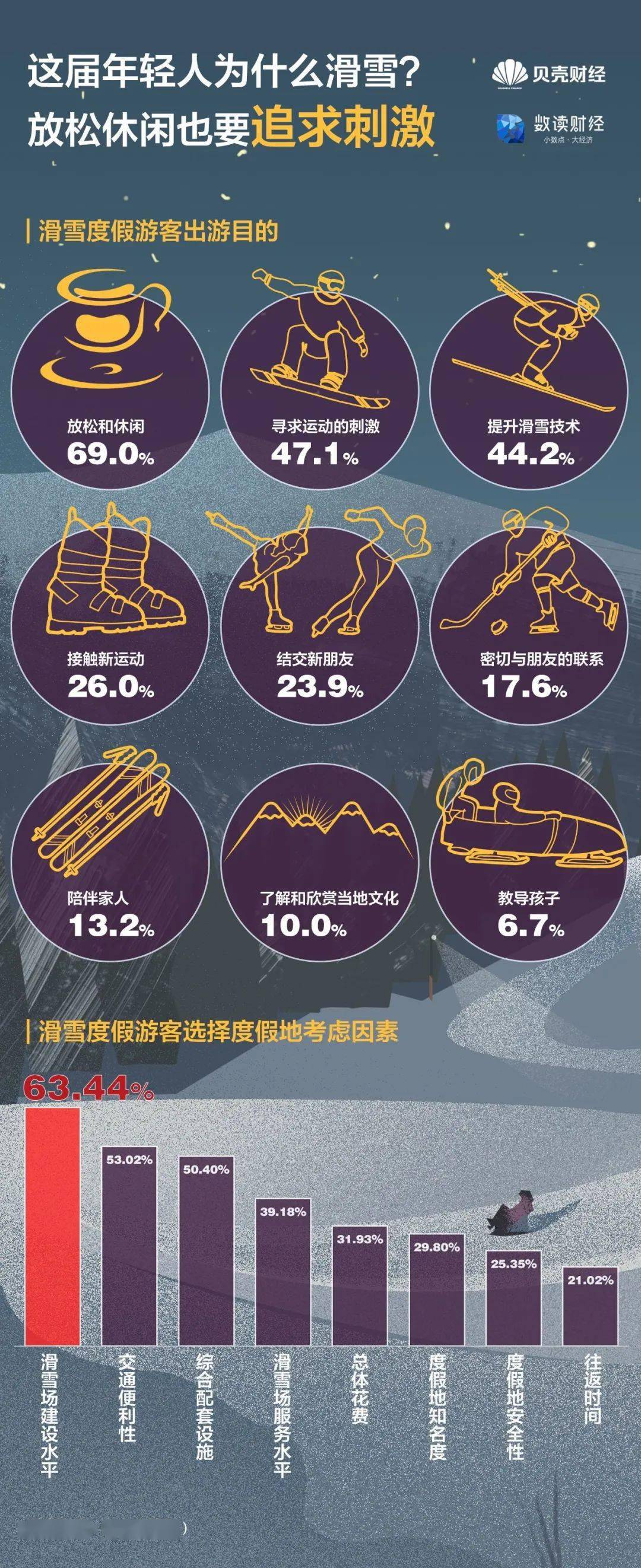 年轻人|谁最爱冰雪旅游？前十名城市南方占9个