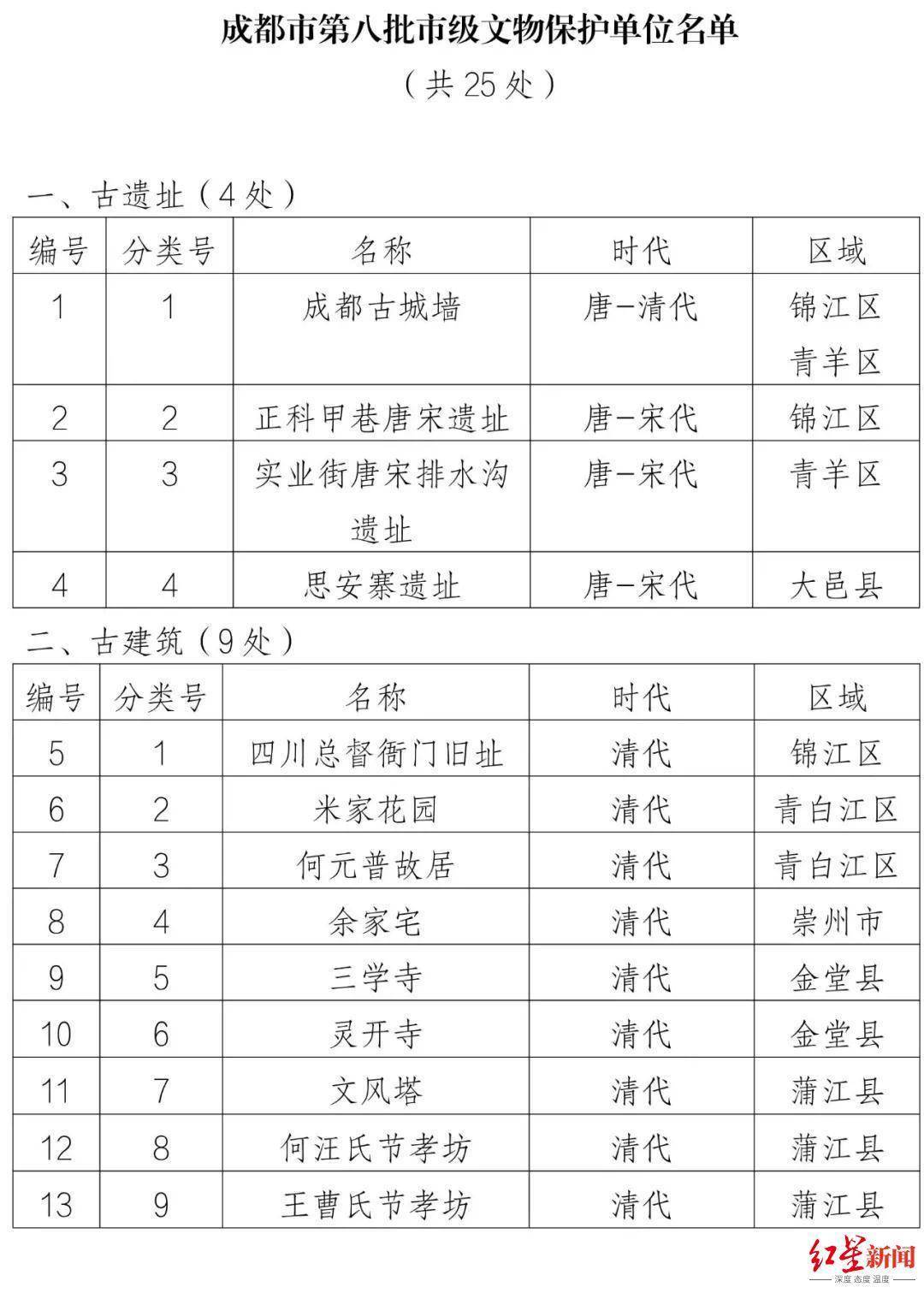 遗址|25处成都市第八批市级文物保护单位及保护范围公布