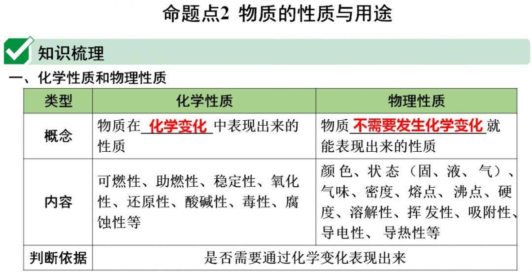 网络|初中化学期末重要知识梳理，含高频命题点整理（1-7单元）