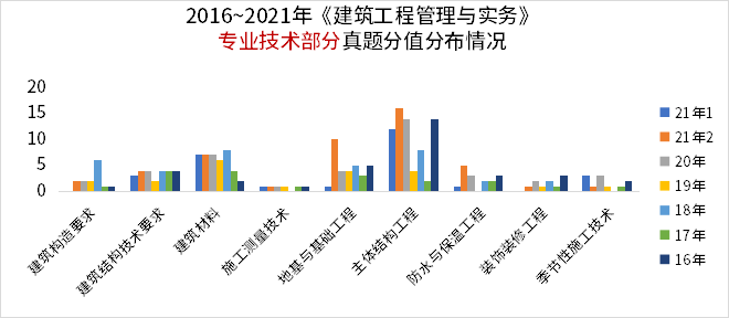 二级建造师机分值(二级建造师题型分数)