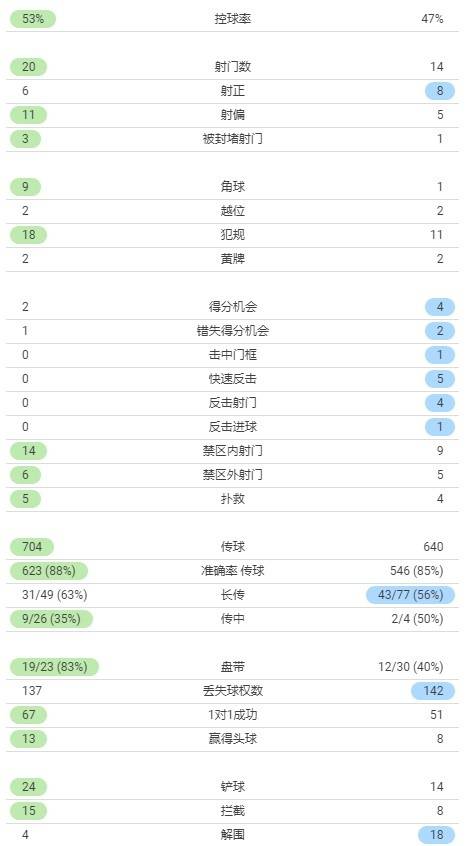 直播|巴萨vs皇马全场数据：巴萨20射门6射正，皇马14射门8射正