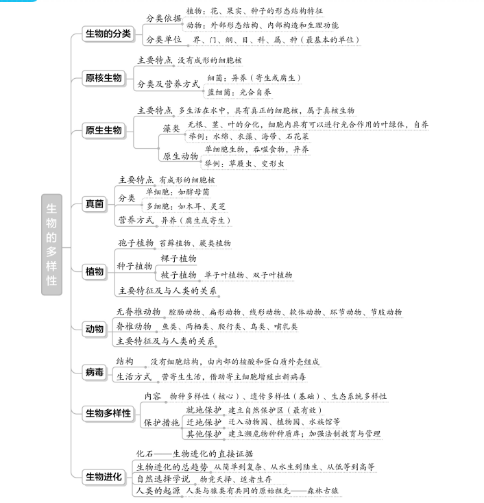 阅读文章|初中生物各专题知识梳理思维导图大汇总，预习复习都适用！