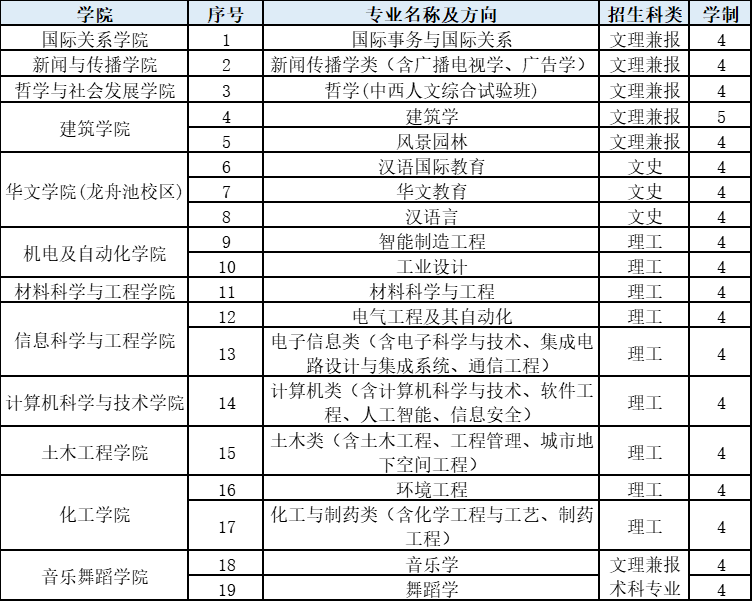 华侨大学翻译专业怎么样