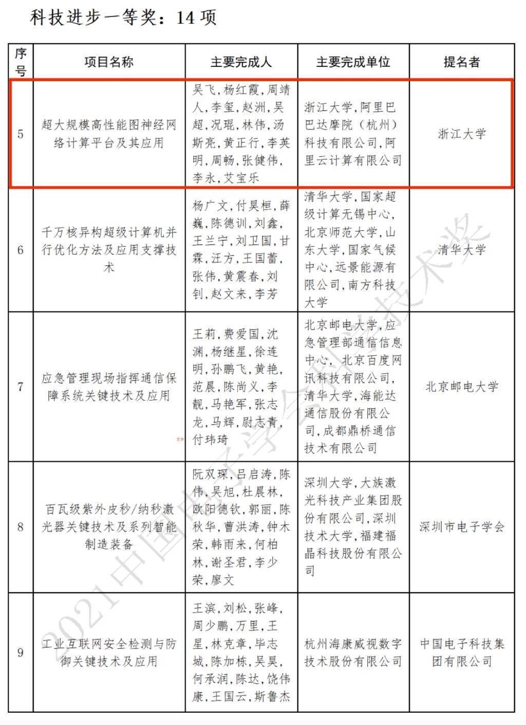 突破图神经网络关键技术 浙大与阿里获中国电子学会科技进步一等奖