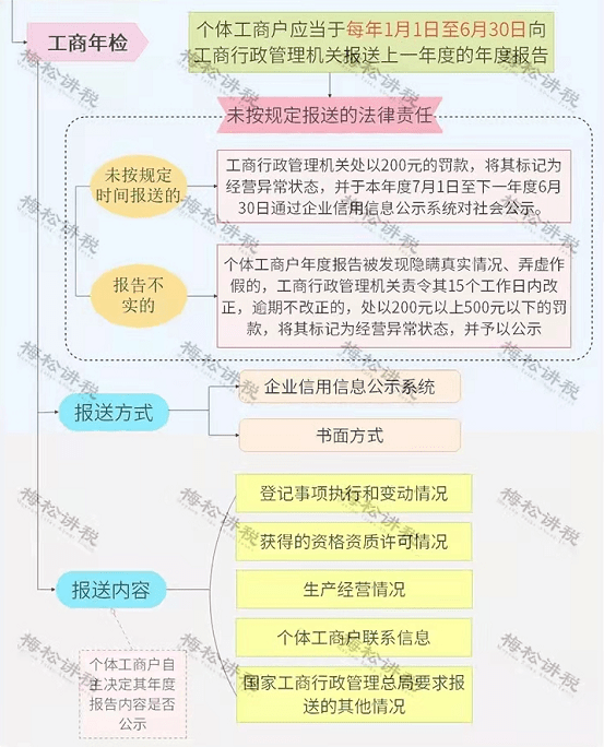 免税个体户银行流水多少不查帐 来自搜狐网