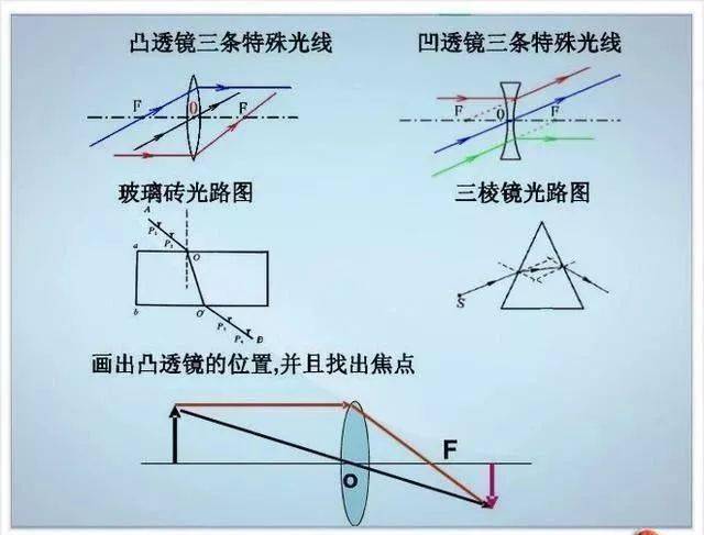 资料|退休老教师：初中物理不过就这20图，全部吃透，2年物理不下100！