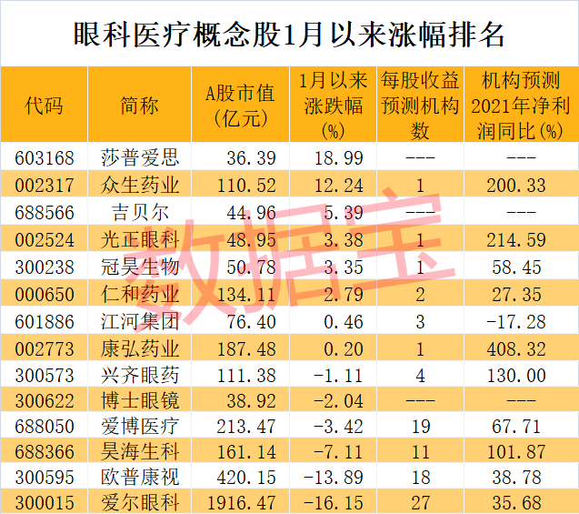 预测|关系6亿人群的政策，眼健康规划来了，近视防控市场将超2000亿，机构力挺，4只龙头股预测高增长