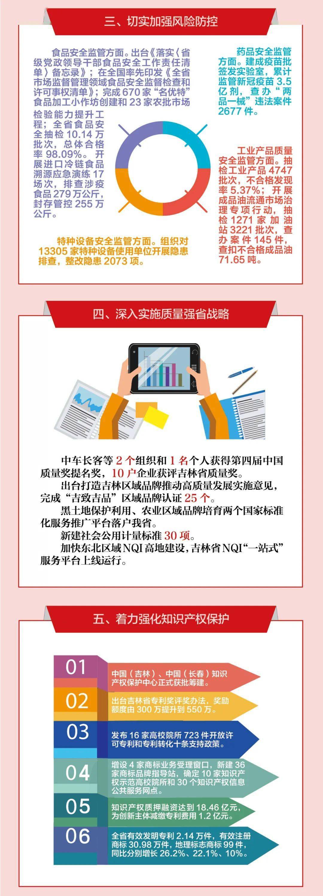 一图读懂｜吉林省市场监管工作