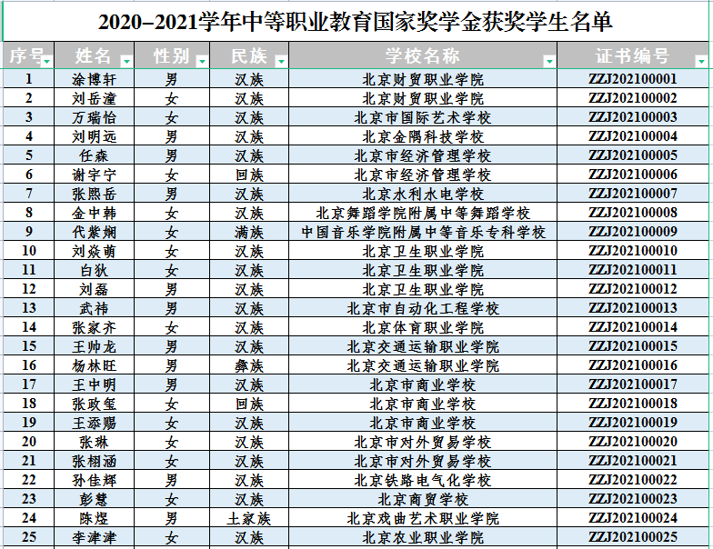 国家|每人奖励6000元，北京85名学生获奖！2020—2021学年度中等职业教育国家奖学金名单出炉