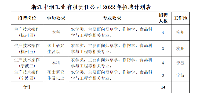 BOB全站招聘信息 浙江中烟工业有限责任公司2022年招聘计划(图1)