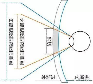 从外渐进到内渐进_表面_镜片_视野