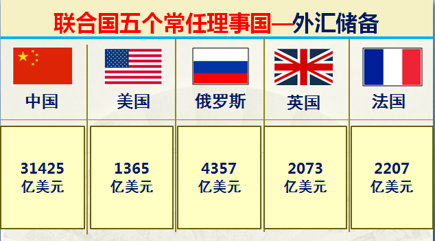 【地理觀察】聯合國五大常任理事國中綜合實力對比_美國_中國_世界