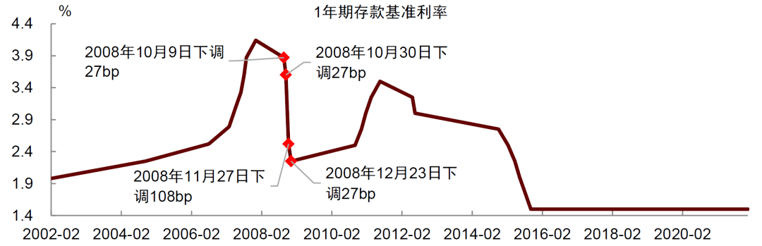 中金公司研究部2014年11月至2016年2月:下調6次存款基準利率,下調10次