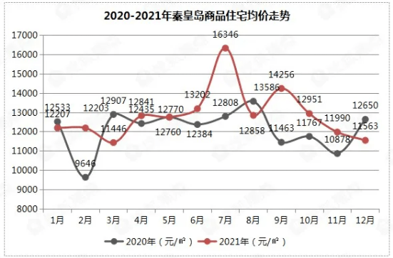 統計局最新數據秦皇島房價降幅全國第二