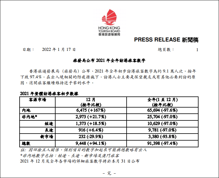 网讯|旅发局：去年全年访港旅客近9.14万人次，按年跌97.4%