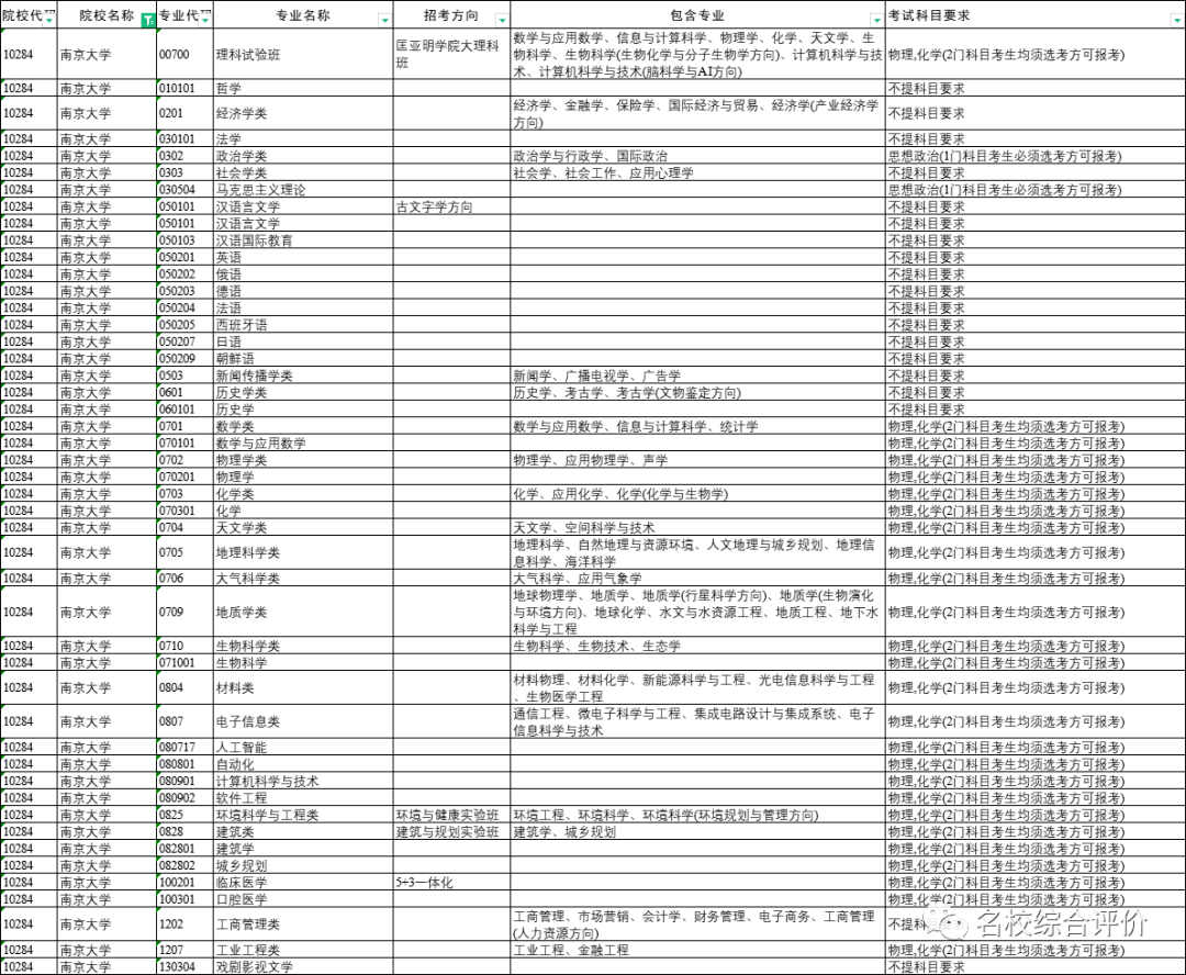 江苏省|官方解读！如何选科更有利？又一省2024选科组合覆盖率出炉！