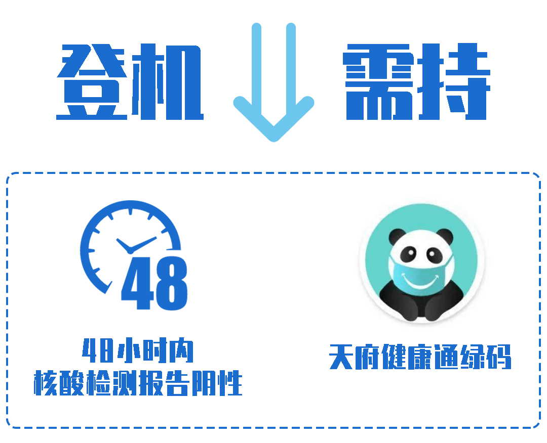 天府机场对来(返)蓉旅客实行体温检测,天府健康码查验和场所码扫码等