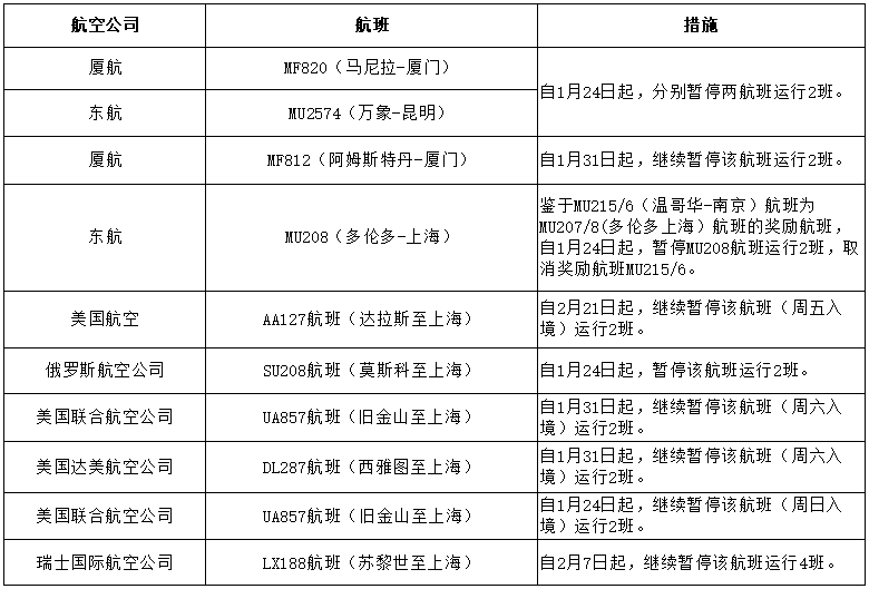 民航局向厦航、东航等航司发出多份熔断指令 航班 运行 旅客