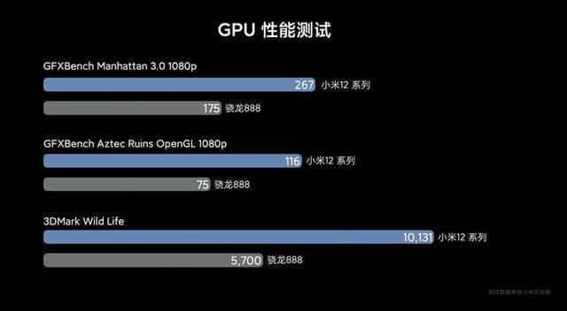 三星 Exynos 2200 跑分出炉：AMD GPU 加持，紧追骁龙 8 Gen 1