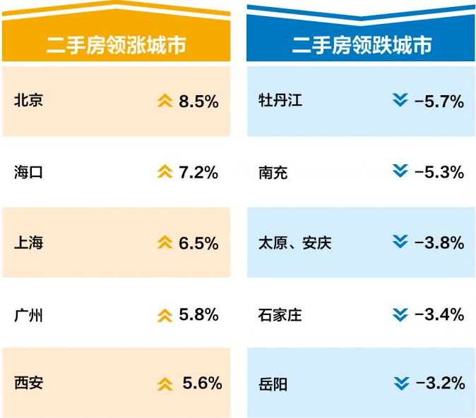 2021年房價漲幅榜出爐~_北京市_成交_二手房