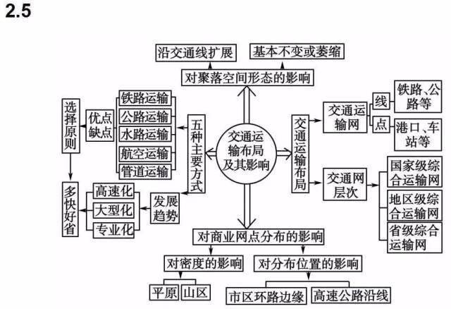 高中|高中九大学科思维导图最全汇总，高中三年都适用！（收藏）