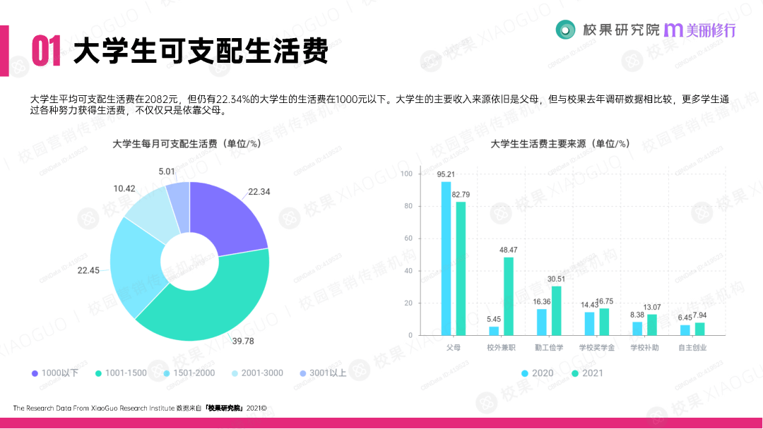 2021大学生消费行为洞察报告附下载