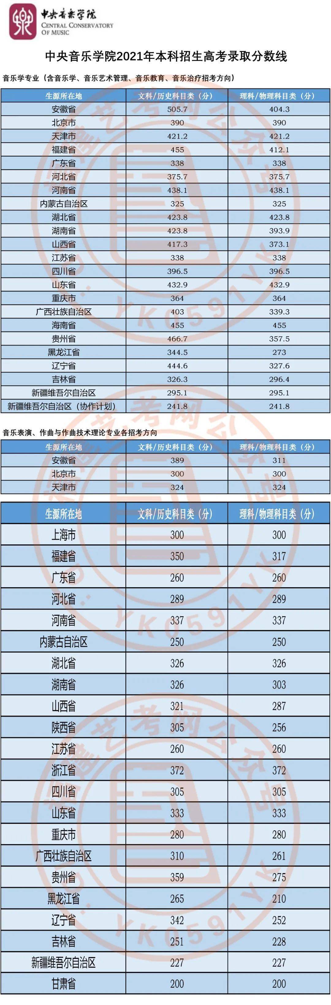 建議收藏2021年藝術類提前批院校錄取分數120