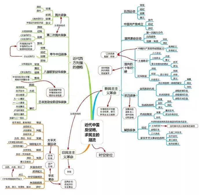 高中|高中九大学科思维导图最全汇总，高中三年都适用！（收藏）