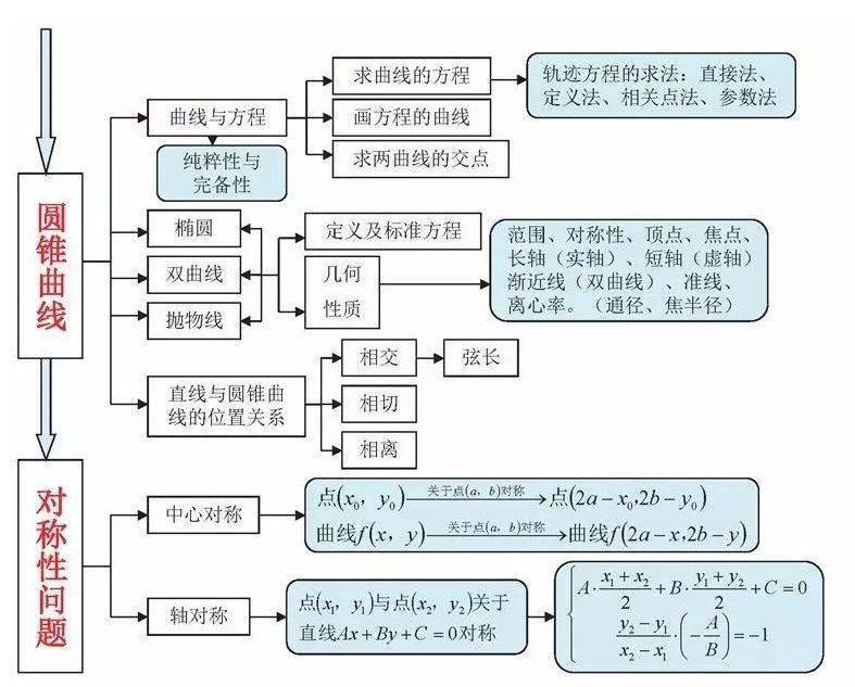 高中|高中九大学科思维导图最全汇总，高中三年都适用！（收藏）