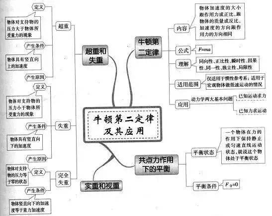 高中|高中九大学科思维导图最全汇总，高中三年都适用！（收藏）