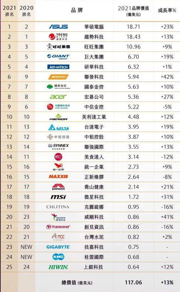 台湾阀门品牌排行榜_2021台湾地区25大国际品牌排行榜