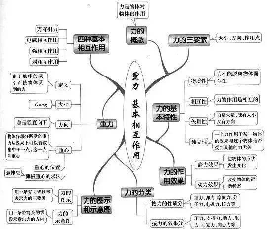 高中|高中九大学科思维导图最全汇总，高中三年都适用！（收藏）