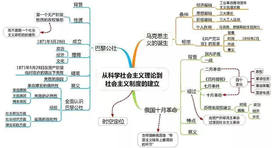 高中|高中九大学科思维导图最全汇总，高中三年都适用！（收藏）