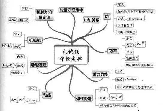 高中|高中九大学科思维导图最全汇总，高中三年都适用！（收藏）