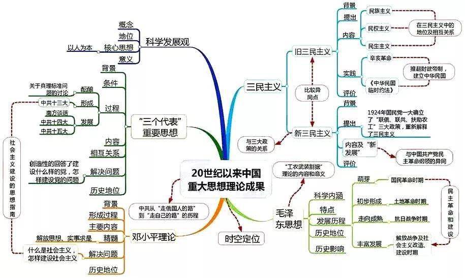 高中|高中九大学科思维导图最全汇总，高中三年都适用！（收藏）