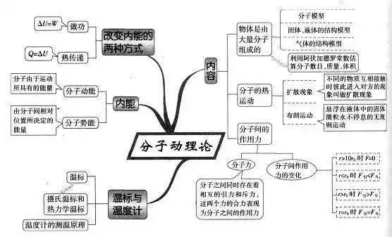 高中|高中九大学科思维导图最全汇总，高中三年都适用！（收藏）