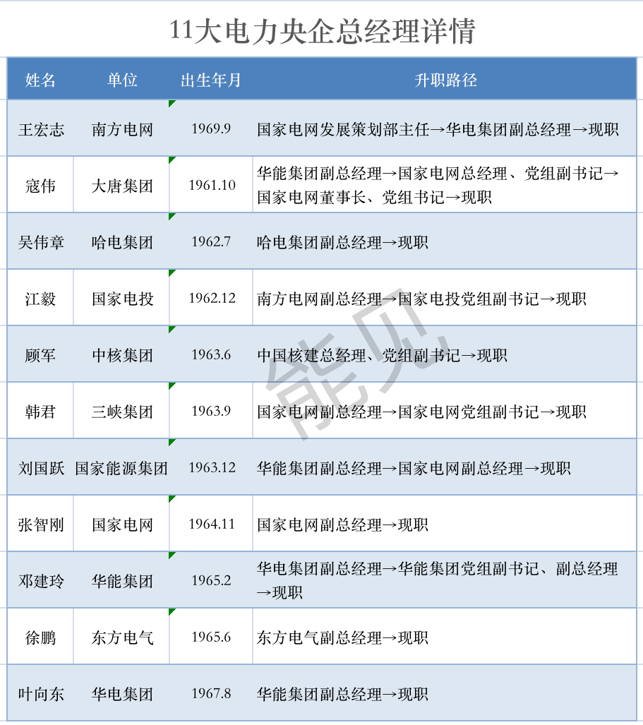 人事调整中国华电原副总经理王宏志升任南方电网总经理