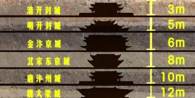 开封一座城摞城的城市地下挖出2300年历史的城叠城