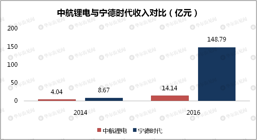 锂电老三突围记