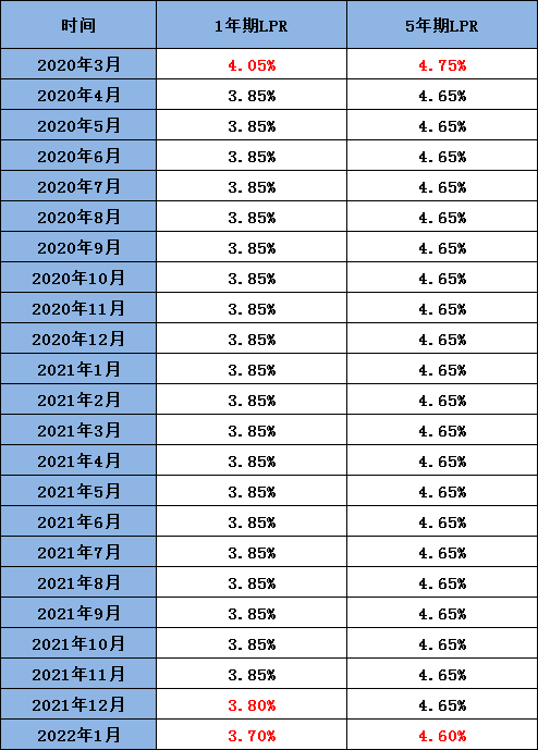 2021年12月20日贷款市场报价利率(lpr)1年期下调5个基点至3.