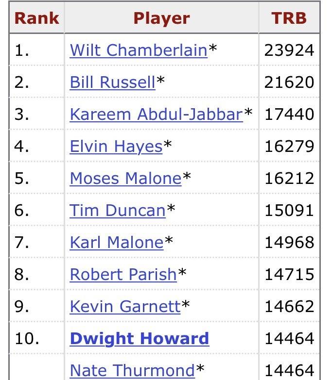 霍华德|里程碑！霍华德生涯总篮板超越内特-瑟蒙德位列历史第十