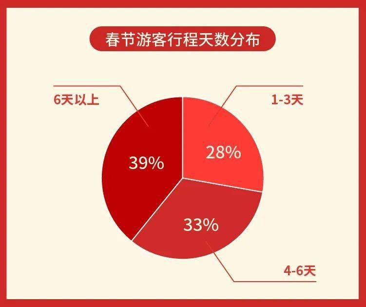 预测|途牛《2022春节旅游消费趋势预测》：就地过年情亦浓，亲子出游乐融融