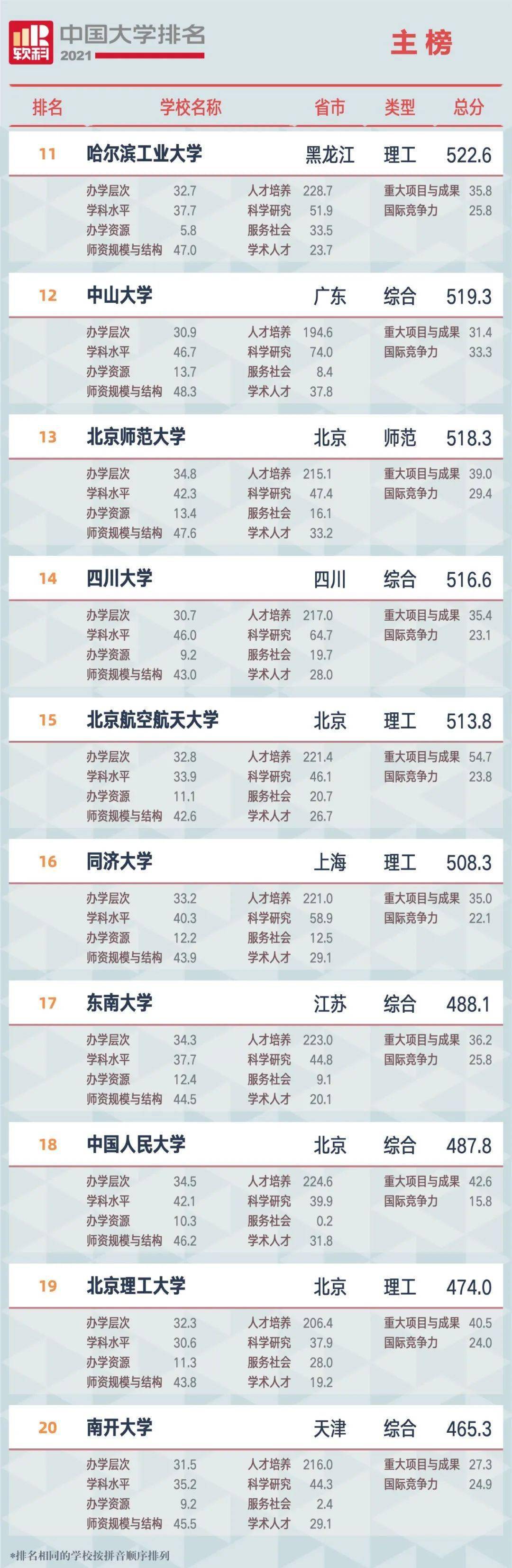 世界大学排名2021排行_2021年中国大学排行榜权威发布!