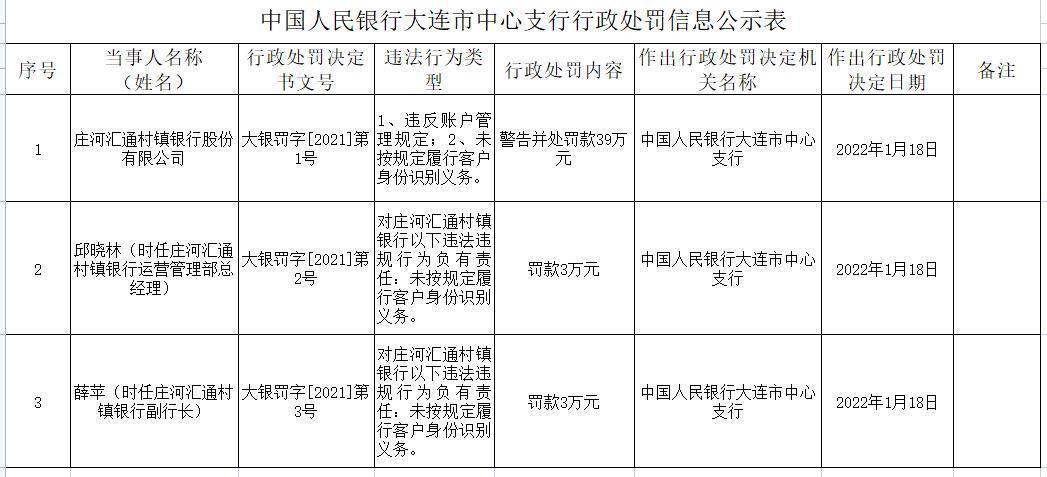 庄河汇通村镇银行违法被罚 第一大股东为大连银行