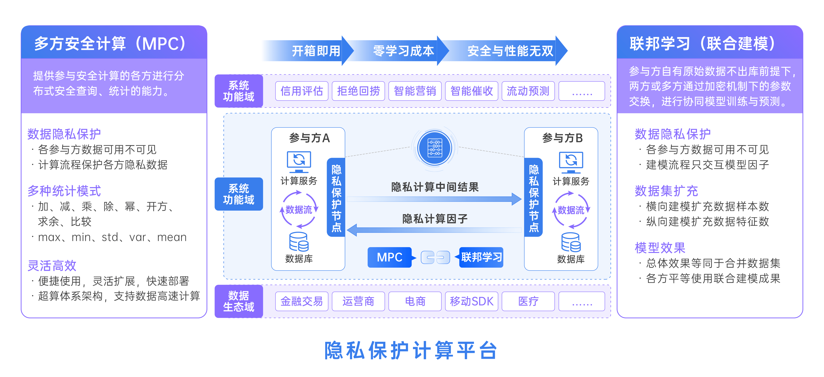 激活新要素隐私计算如何让企业放心共享数据