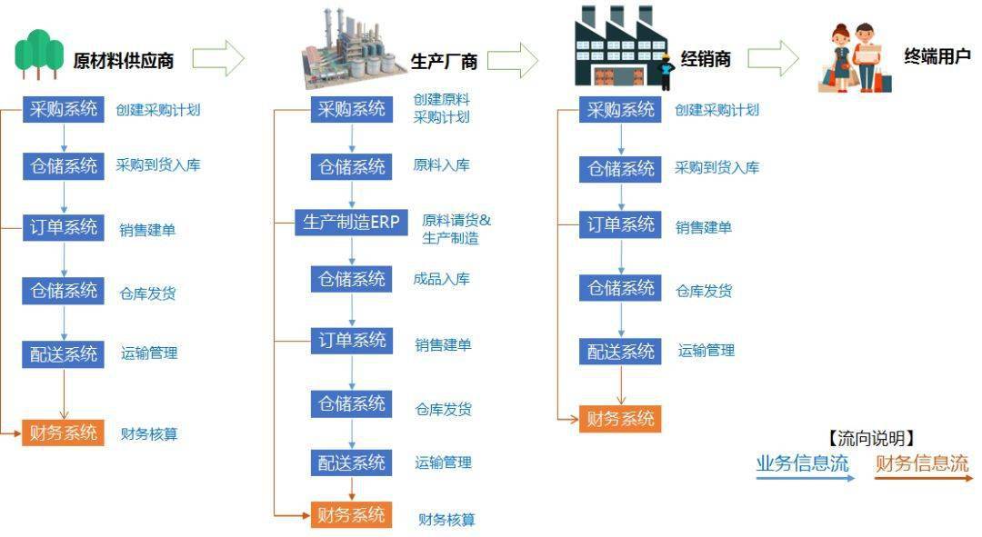 供應鏈管理之物流資金流與信息流詳解