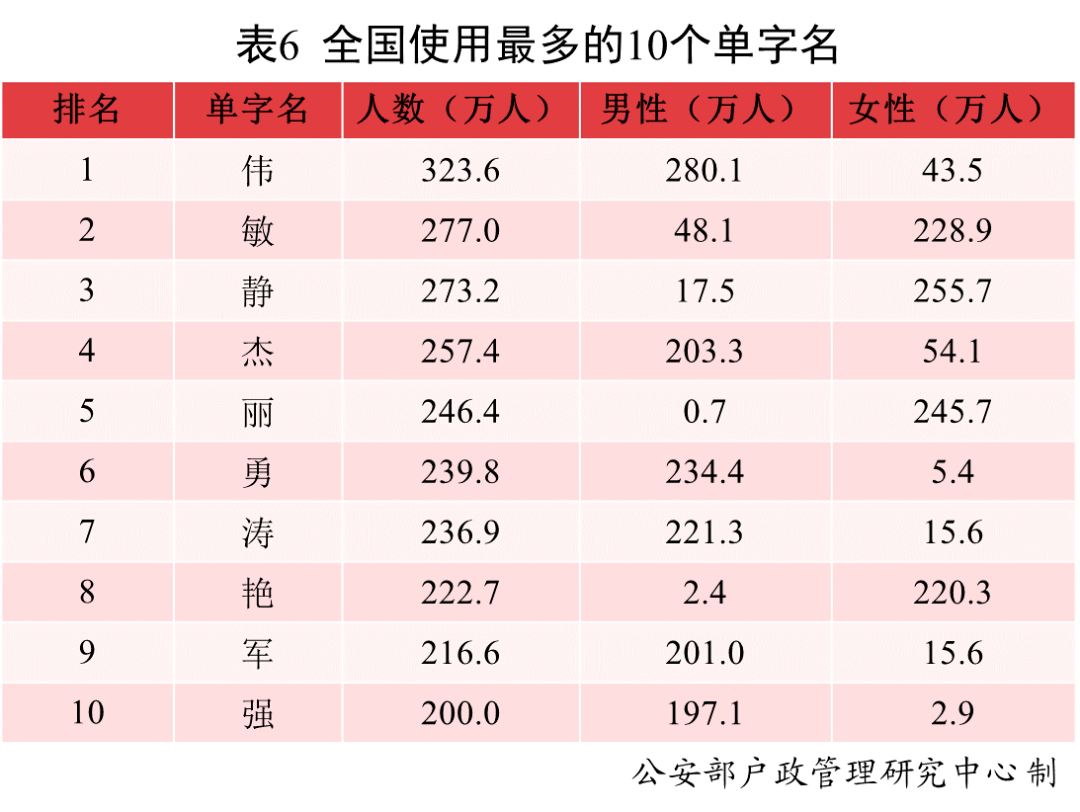 省份|这么多男孩叫“婷婷”？公安部发布2021年全国姓名报告